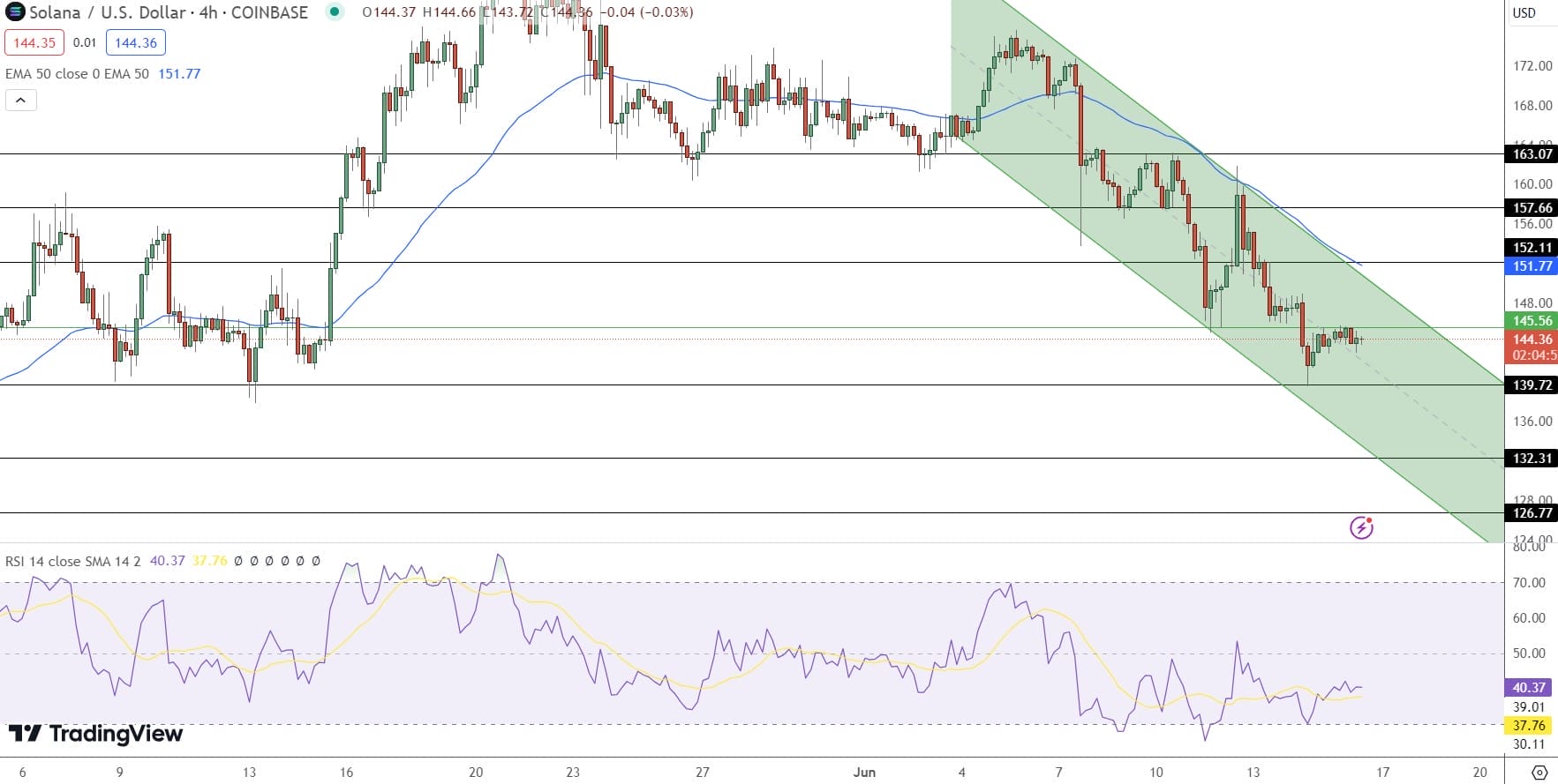 Solana hintaennustekaavio 17.6.2024