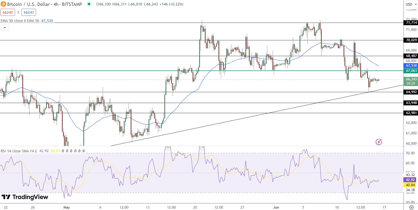 Bitcoin hintaennuste kaavio 17.6.2024