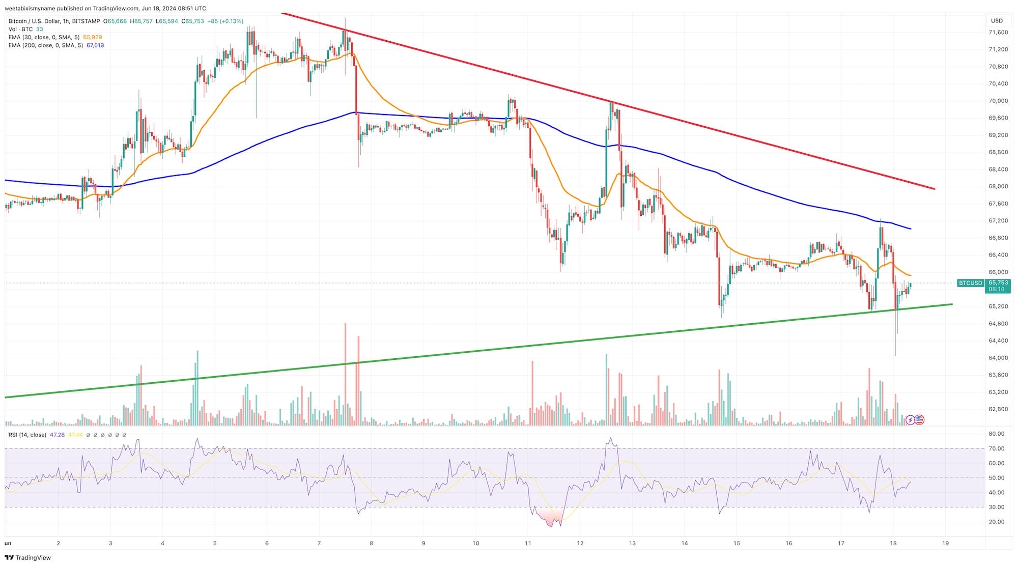Bitcoin hintaennuste kaavio 19.6.2024