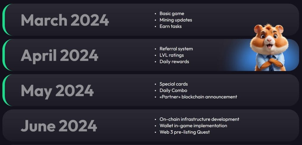 Hamster Kombat projektin vaiheet