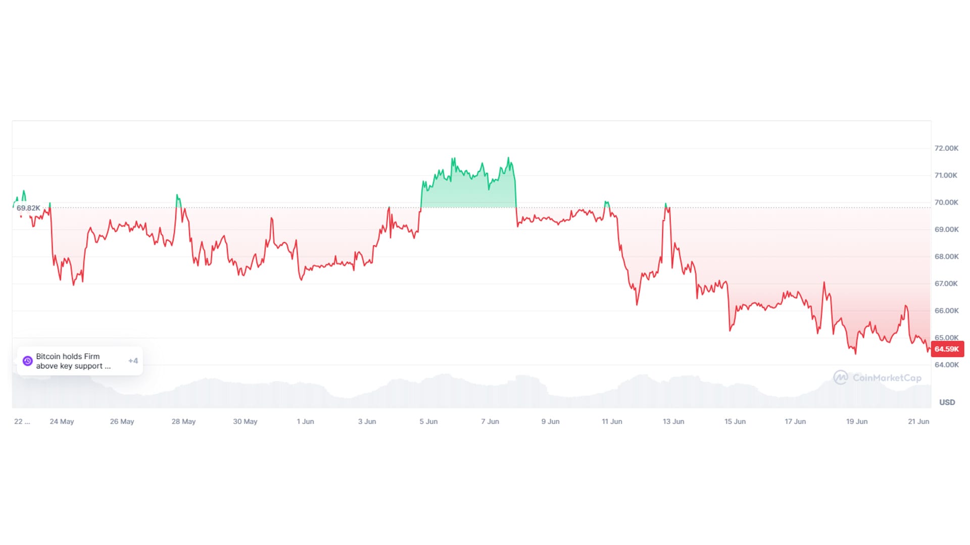 Bitcoin kurssi on kesakuussa ollut laskusuuntainen johtuen Spot ETF -rahastojen ulosvirtauksesta