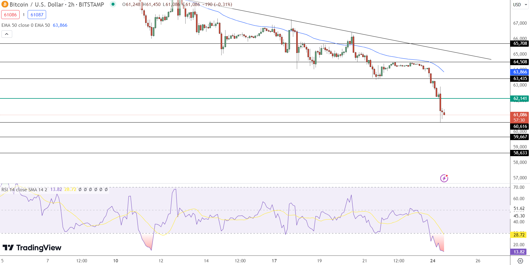 Bitcoin hintaennuste kaavio 25.6.2024