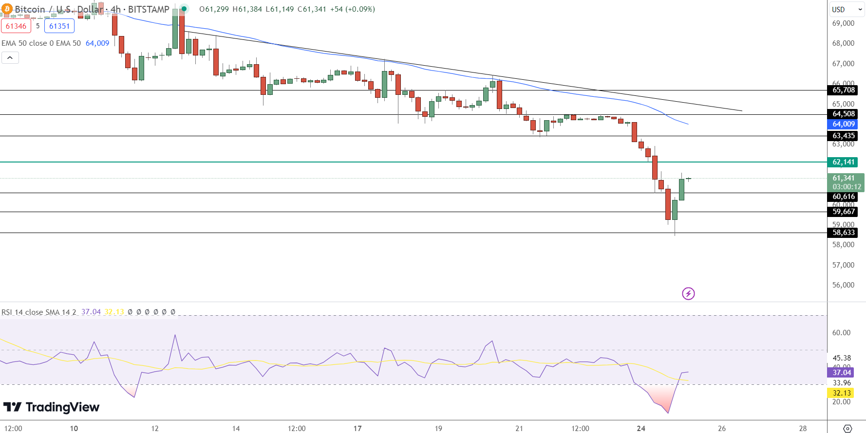 Bitcoin hintaennuste kaavio 26.6.2024