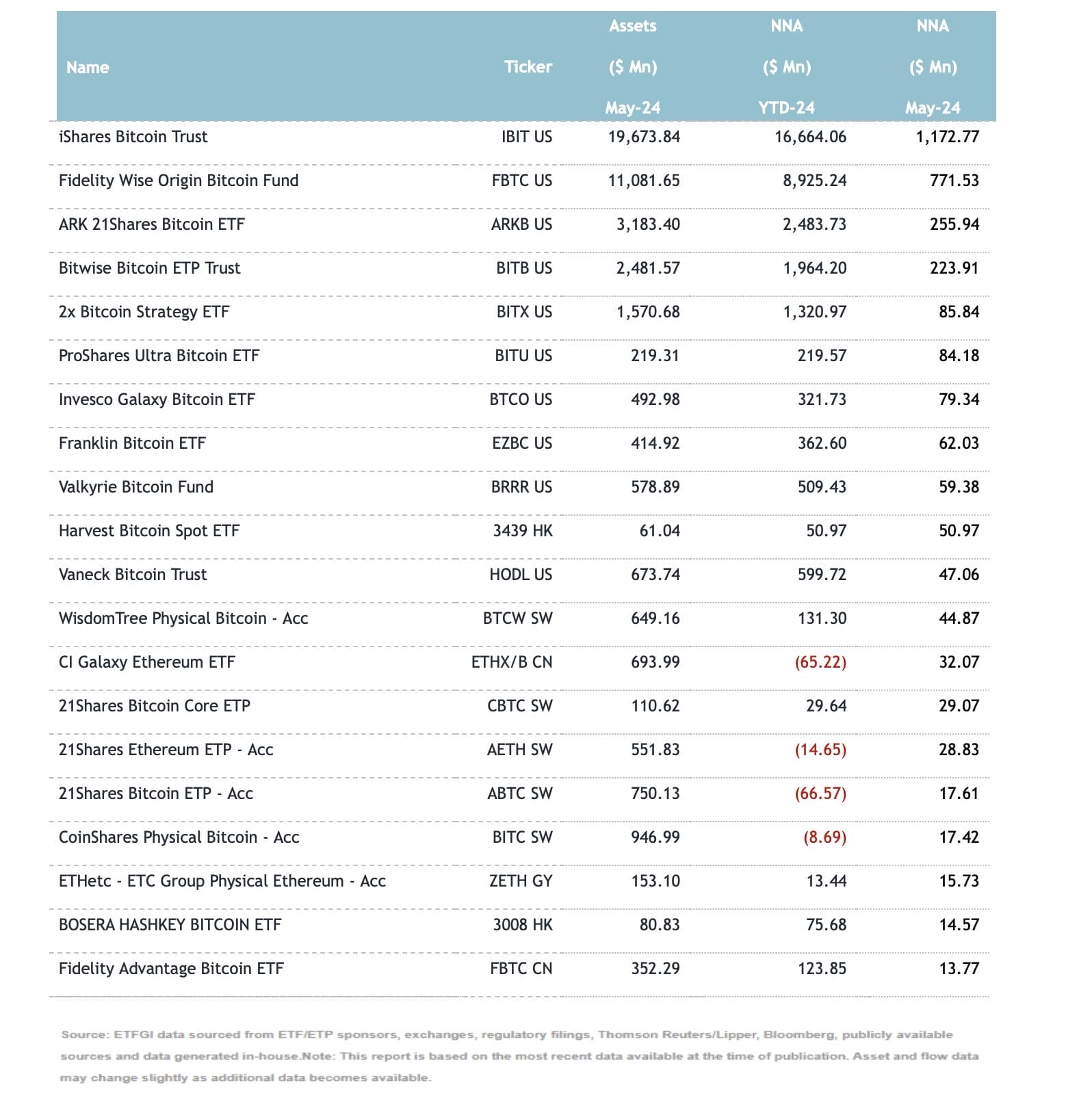 Taulukko useiden bitcoin- ja muiden kryptorahastojen menestyksest&auml; toukokuussa