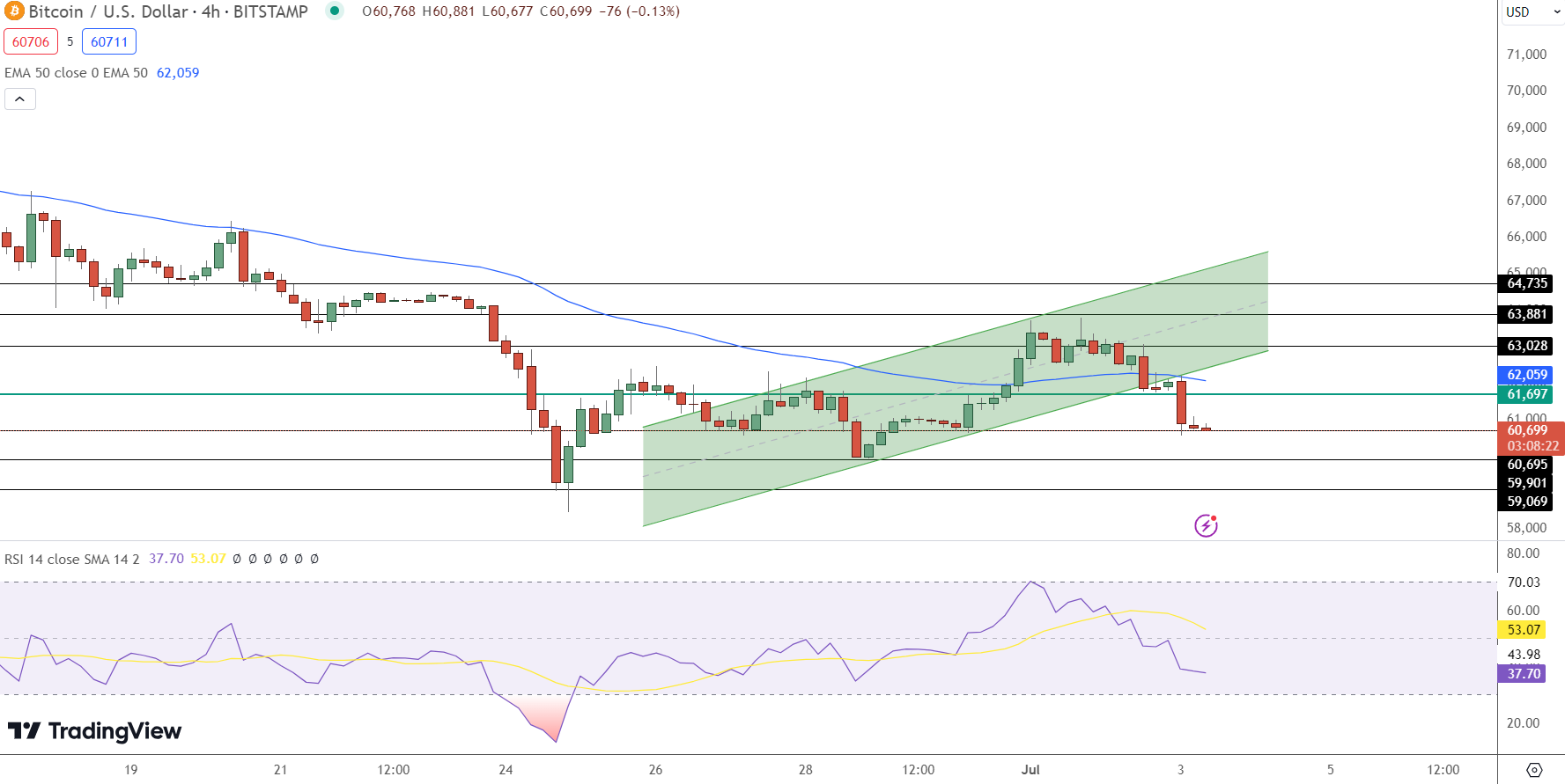 Bitcoin hintaennuste 3.7.2024