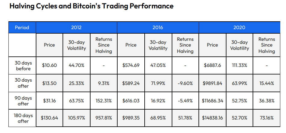 Halving-syklit ja Bitcoin-kauppa