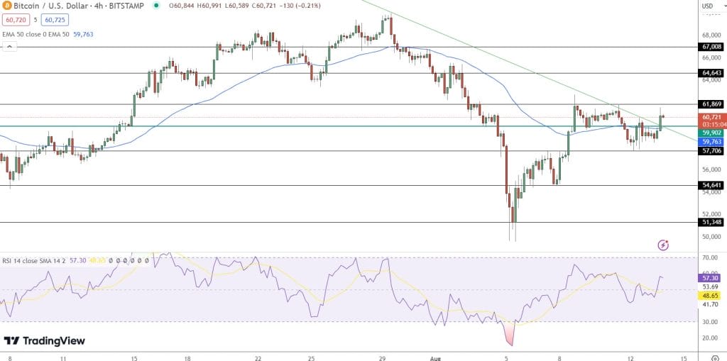 Bitcoin hintaennuste 14.8.2024
