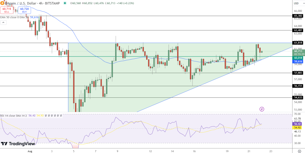 Bitcoin hintaennuste kaavio 22.8.2024.