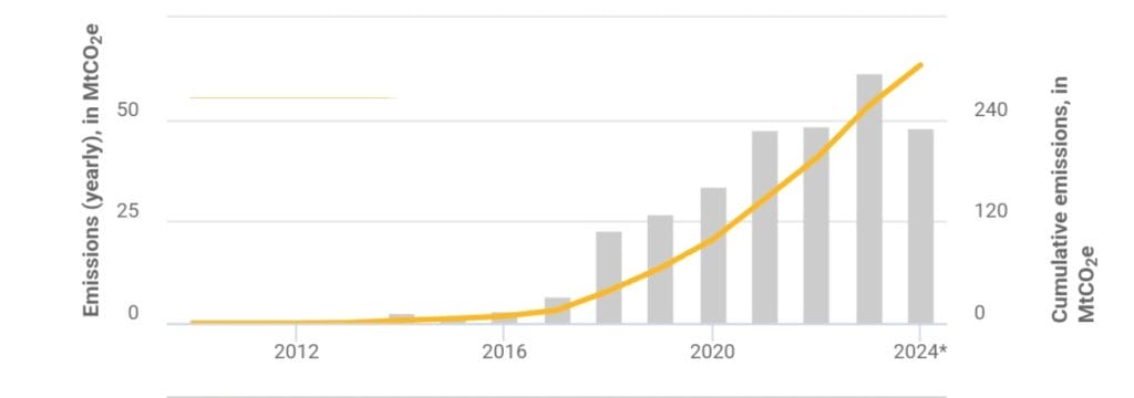 Bitcoin kasvihuonekaasup&auml;&auml;st&ouml;t vuosittain.