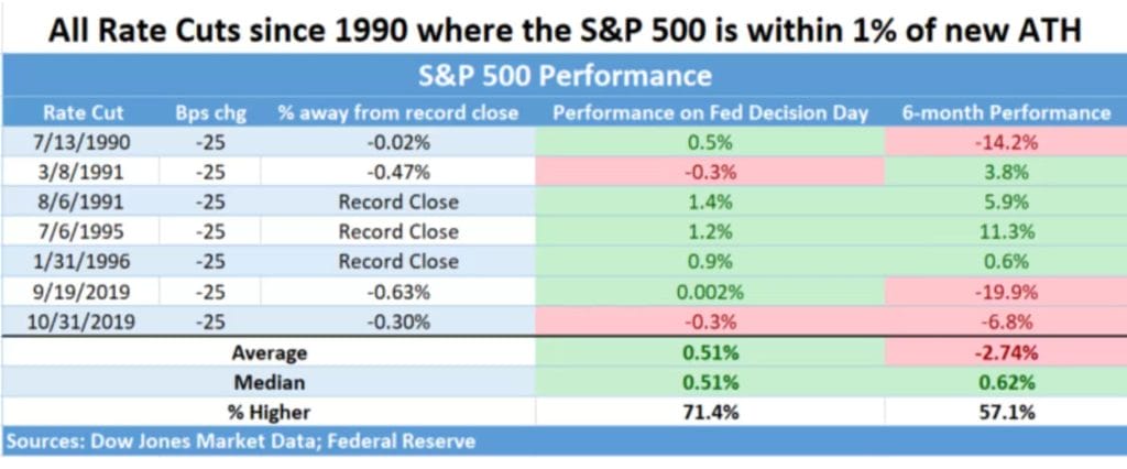 Fedin koronleikkaukset ja S&P500-indeksi korrelaatio.