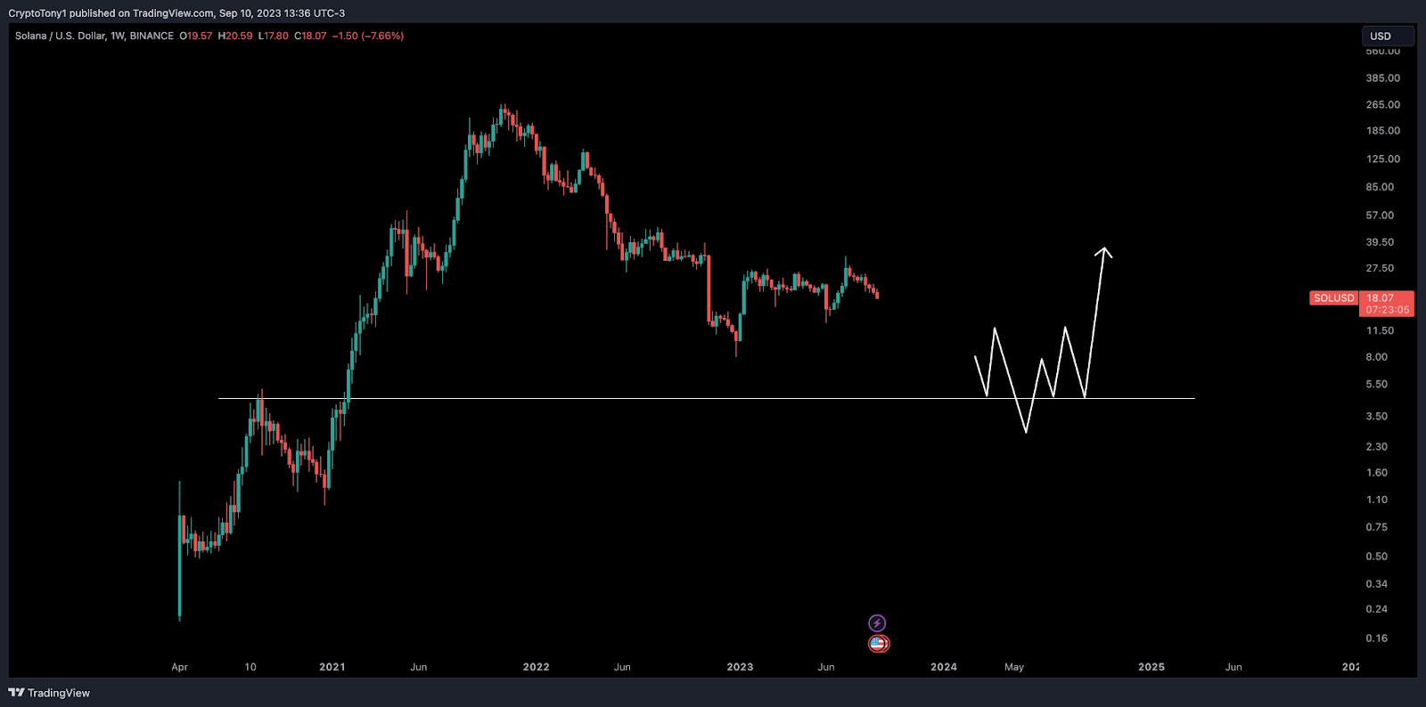 솔라나 코인 전망