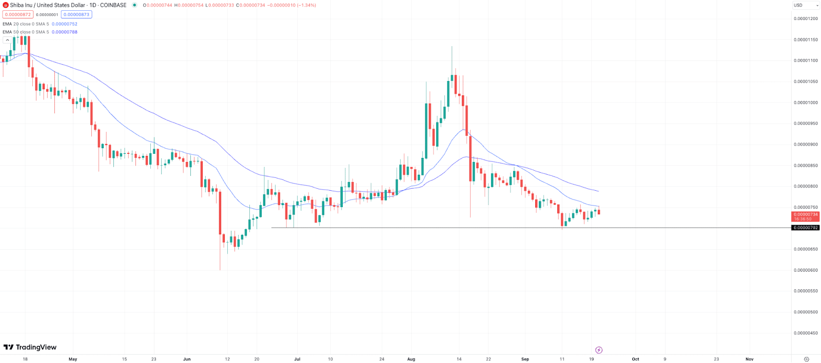 시바이누 가격 차트