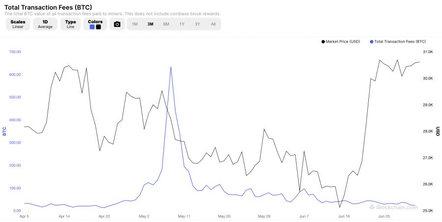 비트코인 반감기 및 공급