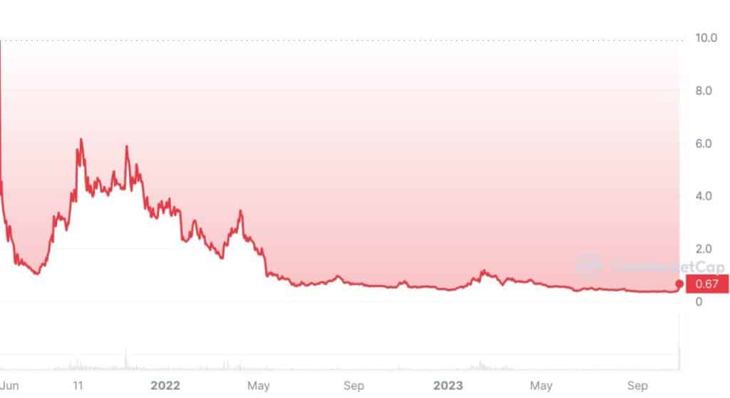 미나 프로토콜 시세