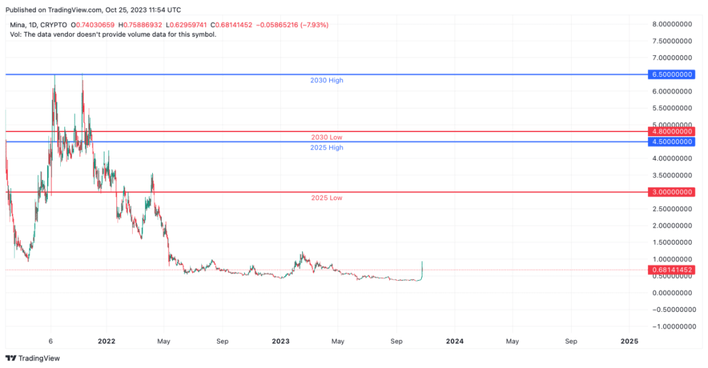미나 코인 전망
