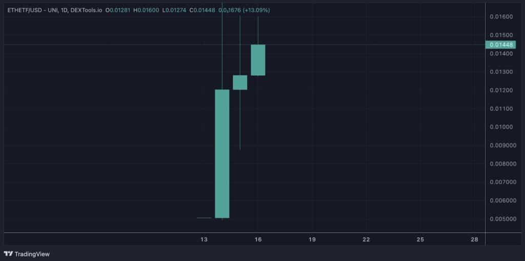 ETHETF 가격 차트