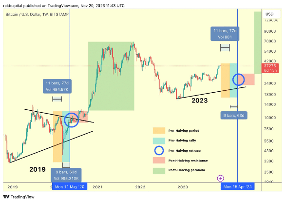 비트코인 반감기 렉트 캐피털