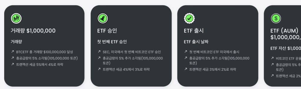 비트코인 ETF 토큰 소각 이정표
