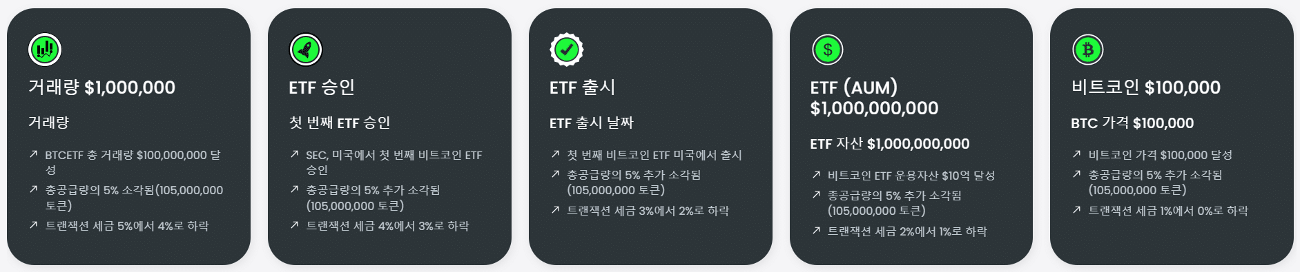 비트코인 ETF 토큰 이정표