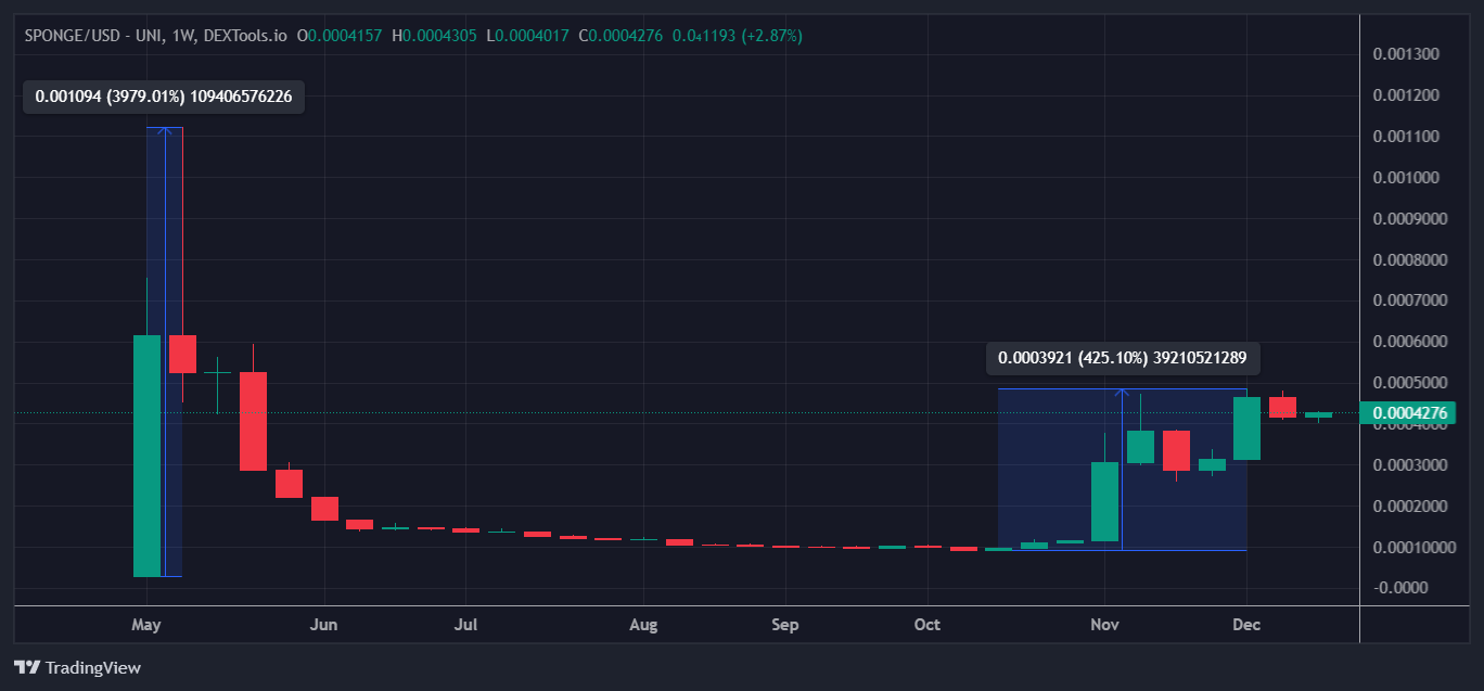 스폰지 토큰 차트