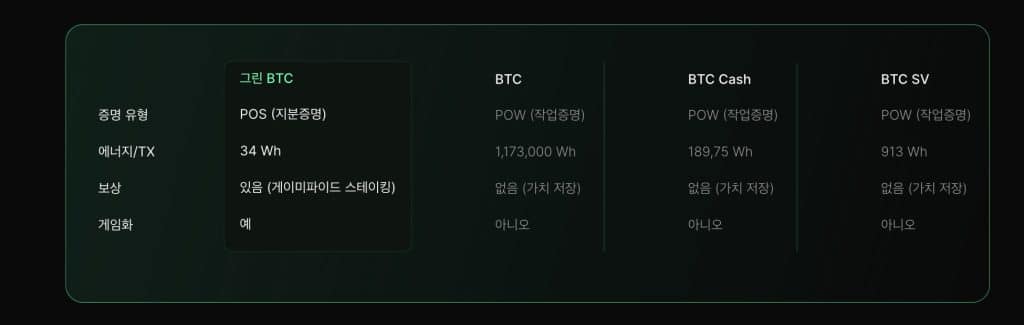 그린 비트코인 에너지 효율성