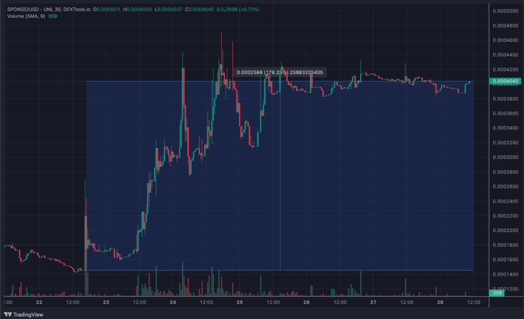 스폰지밥 코인 시세