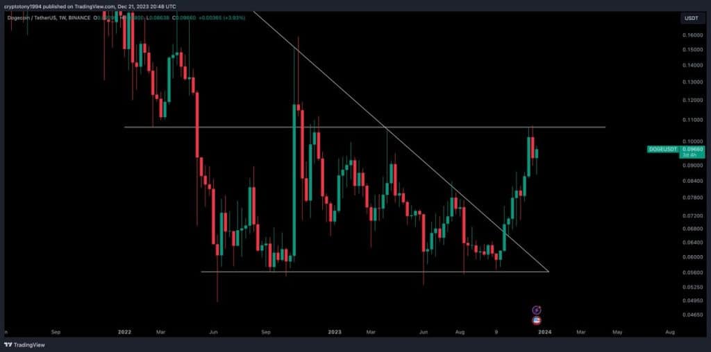 도지코인 트레이딩뷰