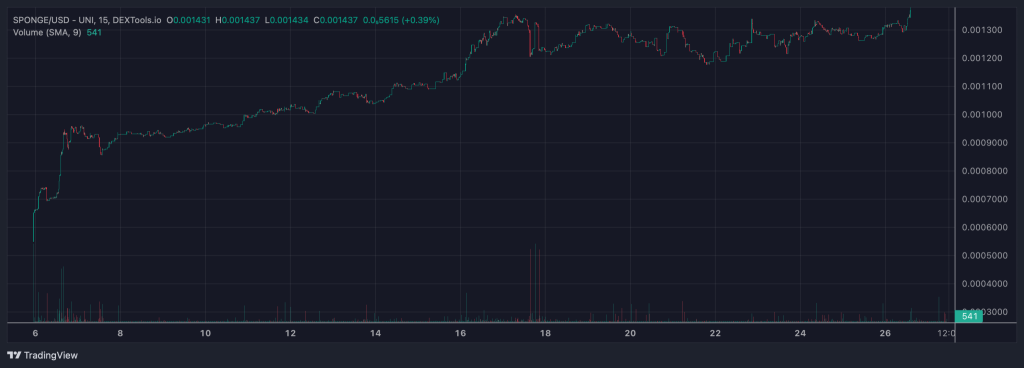 스폰지밥코인 차트