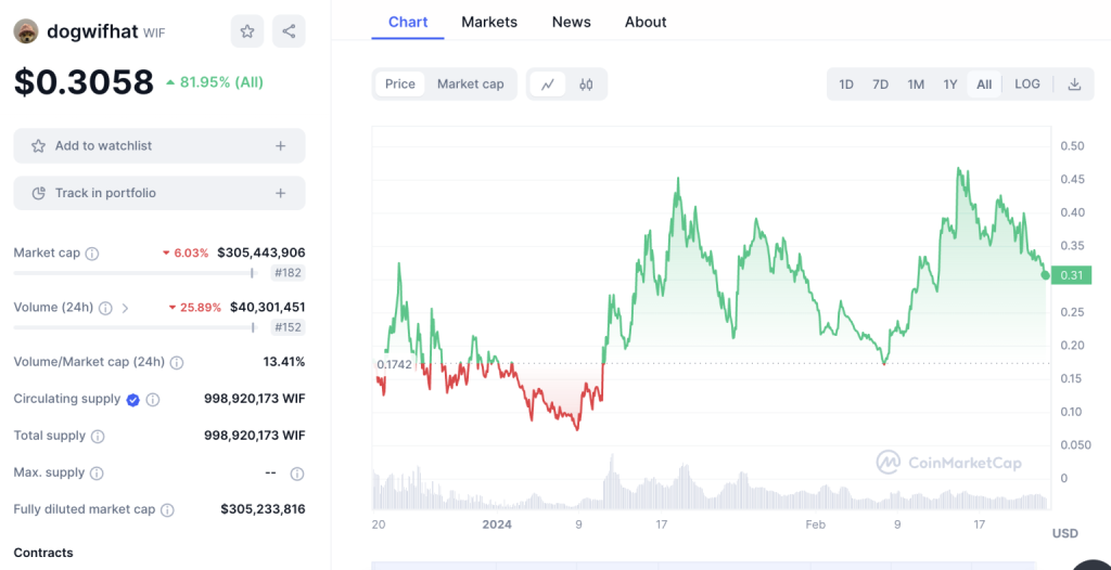 도그위프햇 WIF 코인 가격차트