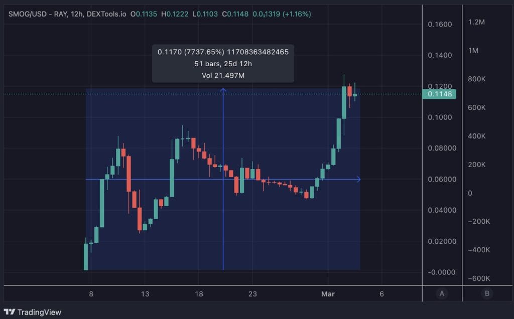 스모그 토큰 차트