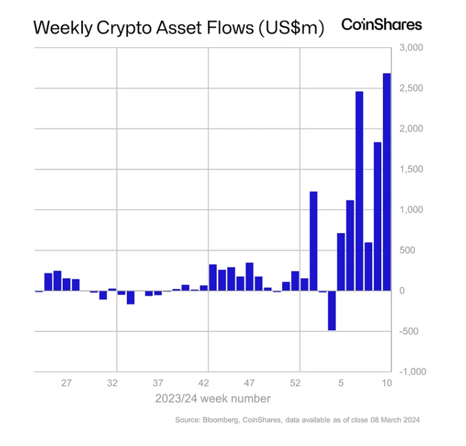 주간 투자 유입금