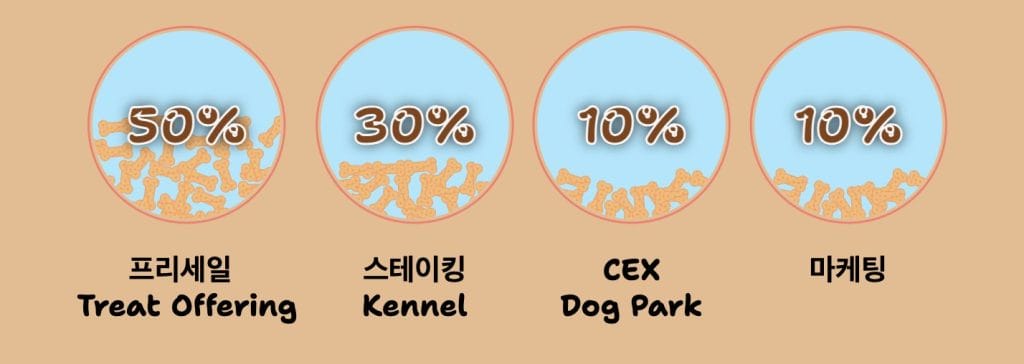 푸들이누 토크노믹스