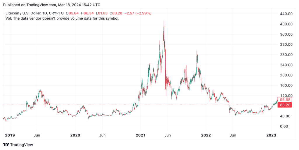 라이트코인 전망