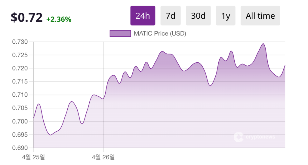ERC20 토큰 종류 폴리곤