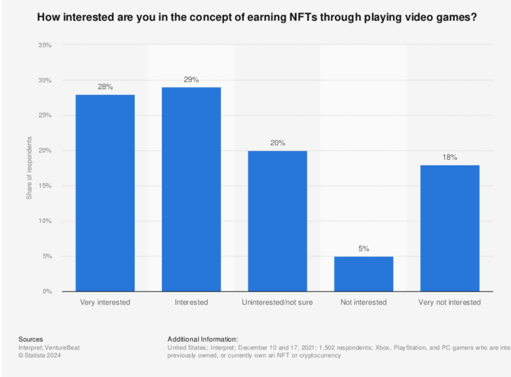 게임 NFT 관심도