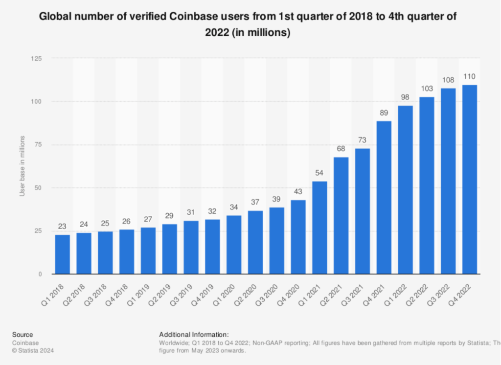 코인베이스 사용자 수