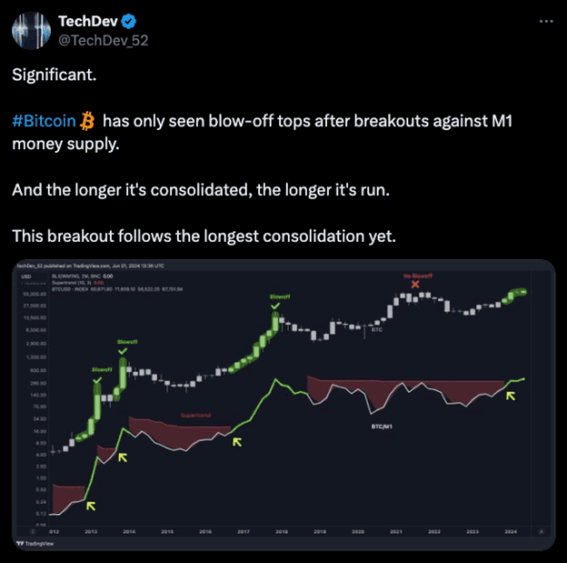 비트코인 미국 m1 통화 공급량 돌파