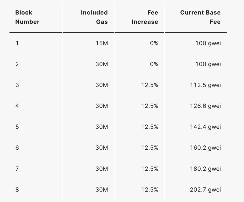 이더리움 가스비 기본 가스비
