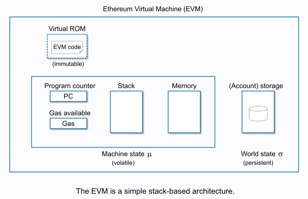 이더리움 가스비 EVM