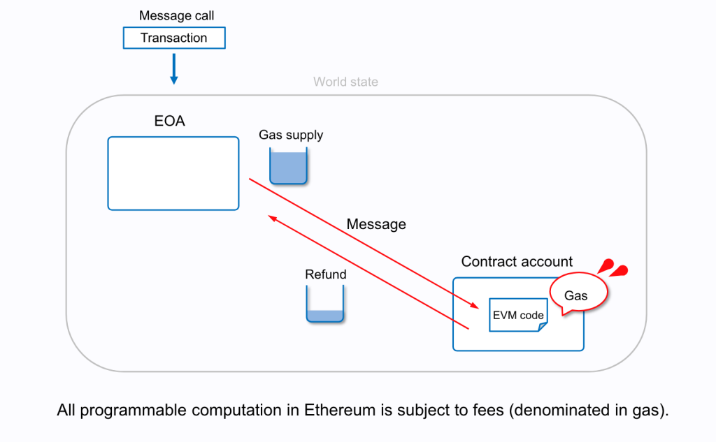 이더리움 가스비 evm