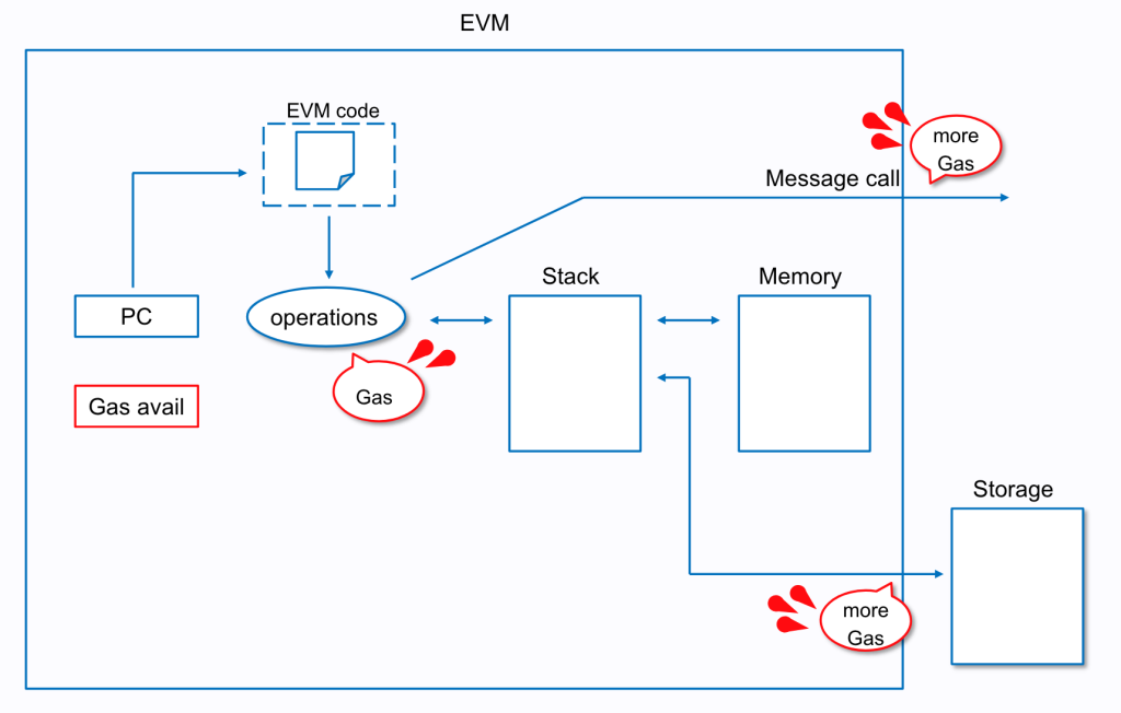 이더리움 가스비