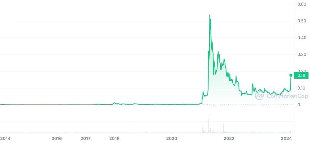 도지코인 가격의 역사