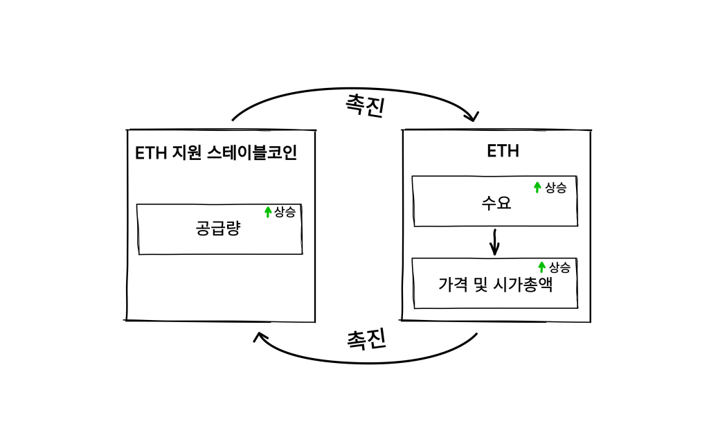 ETH 스테이블코인