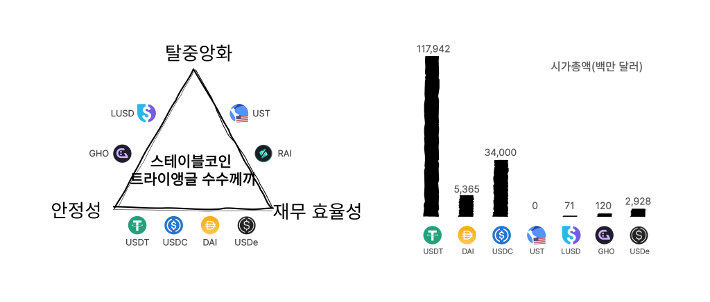 스테이블코인 딜레마