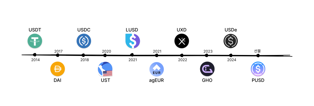 스테이블코인 종류