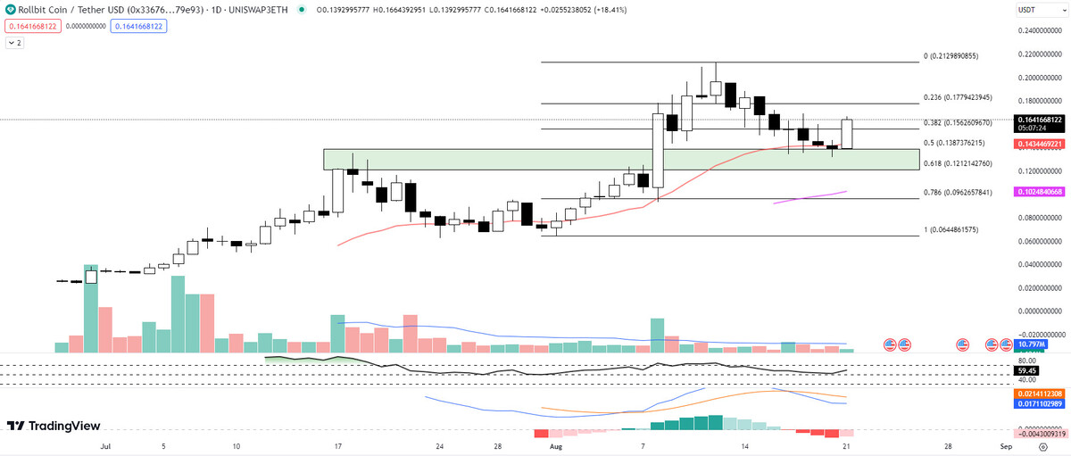 Rollbit Coin (RLB) Mendapatkan Momentum