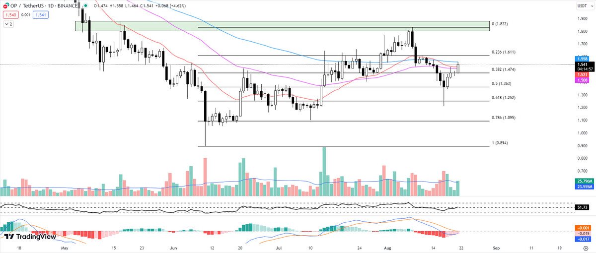 Optimisme (OP) Menunjukkan Tanda-Tanda Pemulihan Harga