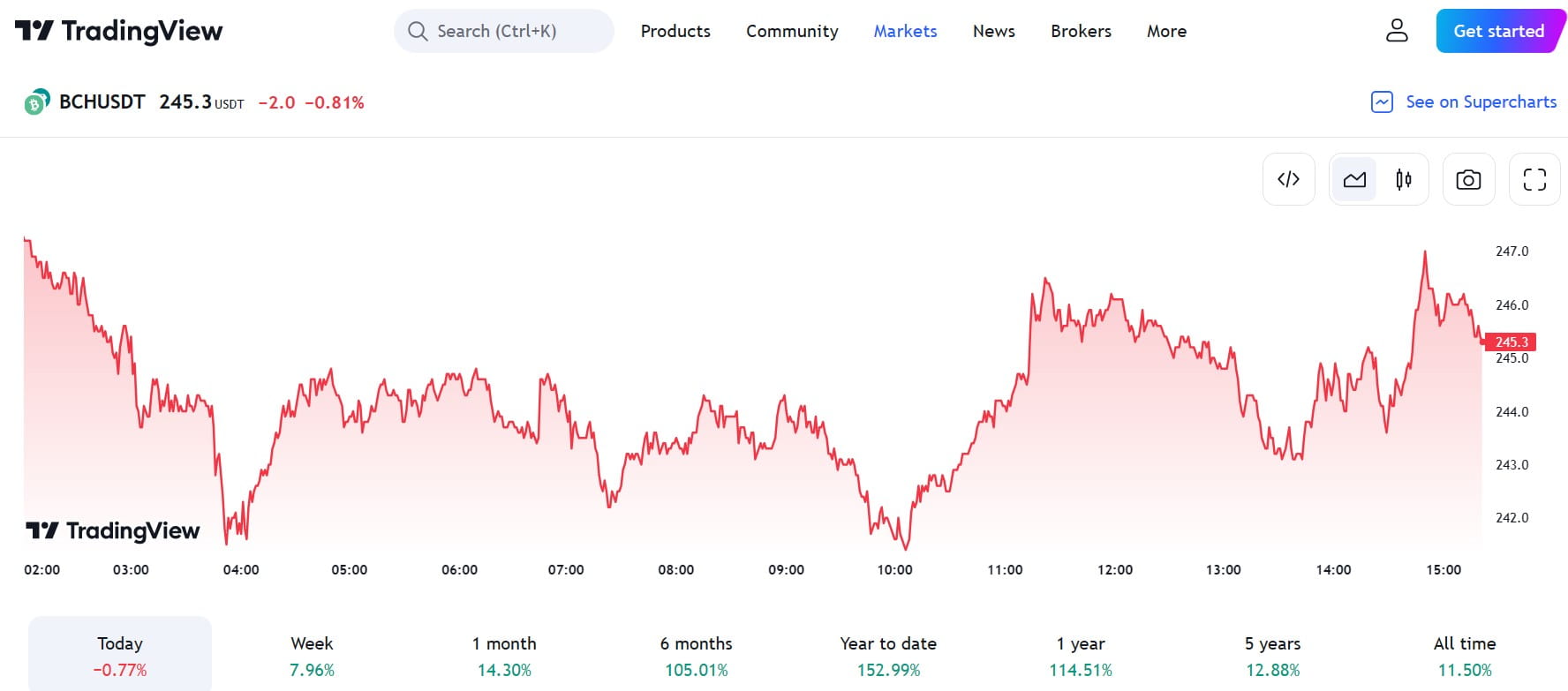 1698413033-prediksi-harga-bch-dan-analisis-teknikal
