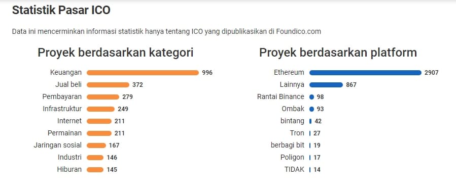 Statistik Pasar ICO