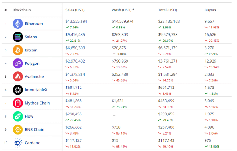 Volume Perdagangan NFT Cardano Masuk dalam 10 Besar